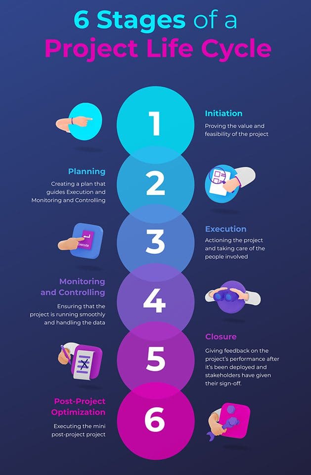 6 stages of project life cycle Project planning Cluain Meala